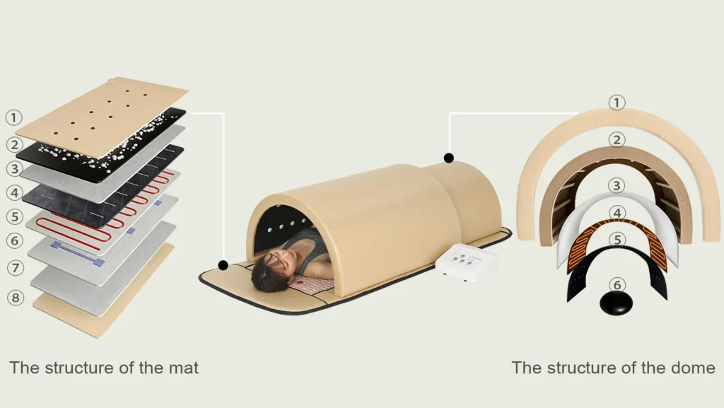 Layer structure diagram of heating mat and tunnel shell for portable infrared sauna dome far infrared detox spa equipment